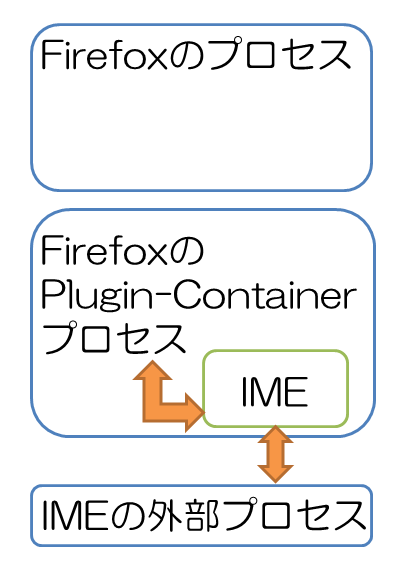 Plugin-Container内にIMEが読み込まれている図。Firefoxのプロセスが孤立している。