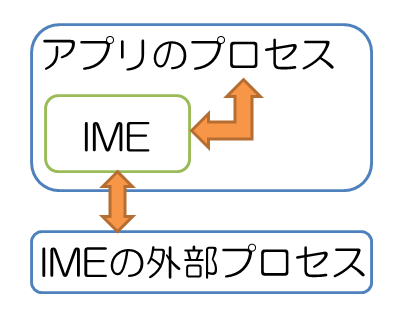 アプリプロセス内のIMEが、外部のプロセスと通信している図。