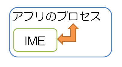 アプリのプロセス内にIMEが読み込まれている図。