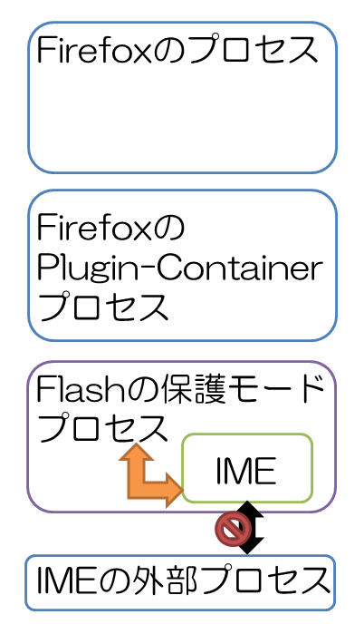 IMEがFlash Playerの生成した、保護モードプロセス内に生成され、プロセス外部とのアクセスが遮断されている図。