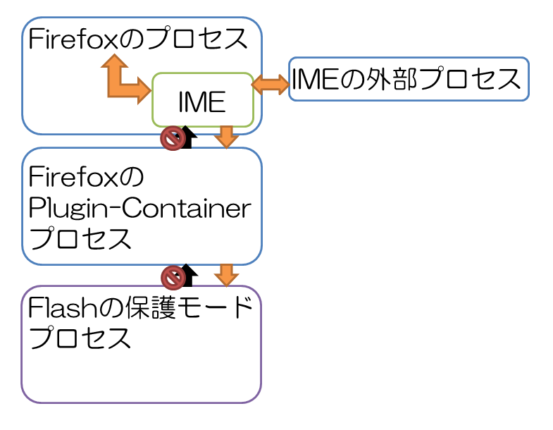 IMEがfirefox.exe内で動作し、その処理結果だけをプラグインに伝えている図。プラグインからfirefox.exe内のIMEにはアクセスできない。